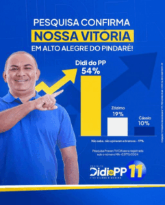 Didi do PP lidera com 54% para a Prefeitura de Alto Alegre do Pindaré