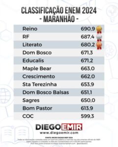 Confira o ranking das 12 melhores escolas do Maranhão no ENEM