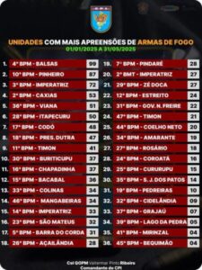 Resultados positivos marcam atuação do 10º BPM sob comando do Major Cleiton