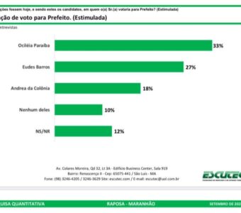 Escutec mostra a verdade na Raposa: Ocileia disparada na frente do consórcio comunista…