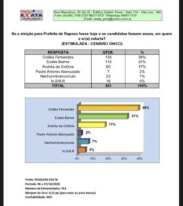 Eleições 2020: Candidato do grupo comunista tem rejeição recorde em Raposa, pesquisa Exata aponta que Ocileia Fernandes será vencedora…