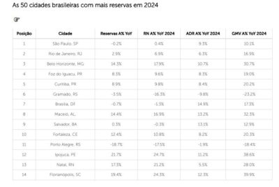 São Luís fica entre as 40 cidades do Brasil com mais reservas hoteleiras em 2024
