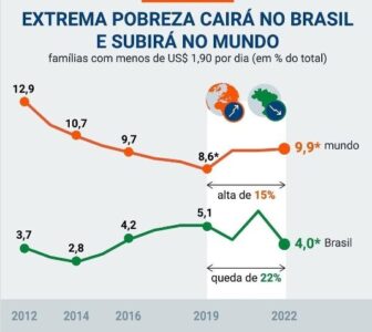 Números do IPEA mostram a verdade: com Bolsonaro Extrema Pobreza cairá no Brasil enquanto aumentará nos outros países do mundo…