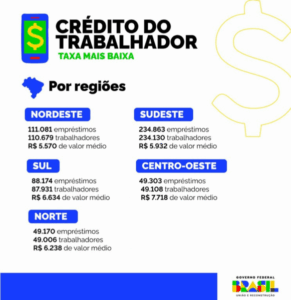 Maranhão tem R$ 71 mi em empréstimos do consignado do FGTS