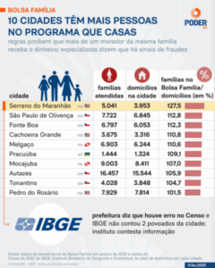 MA possui três cidades com mais famílias no Bolsa Família que casas