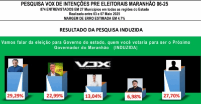 Camarão e Orleans tem maior índice de rejeição dos pré-candidatos ao governo