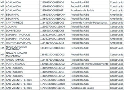 Ministério da Saúde anuncia retomada de obras em 12 municípios do MA