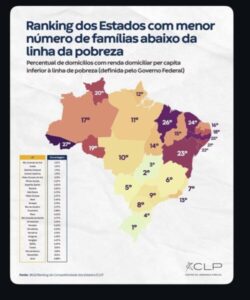 Maranhão registra penúltima colocação no ranking nacional de pobreza