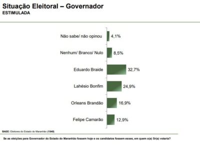 Paraná Pesquisas aponta liderança de Braide para disputa de Governo e Brandão e Weverton para o Senado