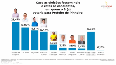 Nova pesquisa volta a mostrar disputa acirrada em Pinheiro