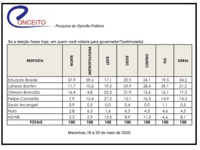 URGENTE!!! PESQUISA CONCEITO: Eduardo Braide vence qualquer candidato do governo em eventual segundo turno…