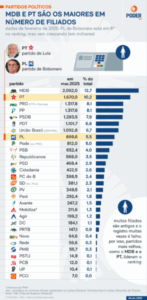 Crescimento do PL supera o PT em número de filiados desde 2022. Veja o ranking