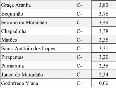 Saibas quais prefeituras têm a pior transparência no Maranhão
