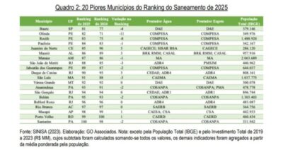 São Luís cai no Ranking de Saneamento e segue entre os 20 piores do país