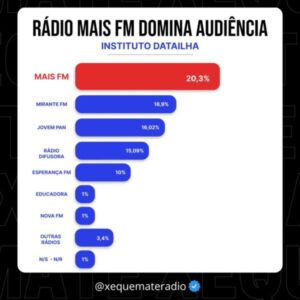 Xeque-Mate: Pesquisa de audiência chega às rádios de São Luís…
