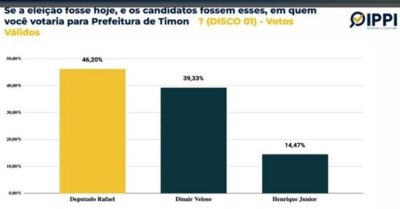 Pesquisa aponta vitória de Rafael em Timon