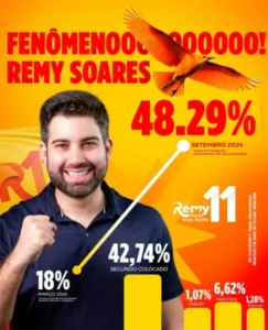 Justiça mantém pesquisa que confirma Remy Soares na liderança em Presidente Dutra