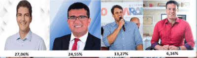 Braide empatado com Lahesio; Orleans aparece com o dobro do Camarão, diz pesquisa VOX…