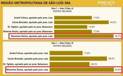 Weverton é o preferido entre eleitores de Lula na Grande São Luís
