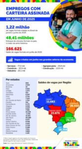 Maranhão abre mais de 6,2 mil postos de trabalho formais em junho
