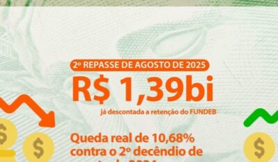 Cofres municipais recebem 2º decêndio do FPM com queda
