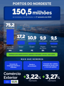 Portos do Maranhão lideraram movimentação de cargas no Nordeste no primeiro semestre de 2025