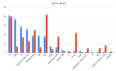 PL, MDB, PP e União Brasil elegem maior número de prefeitos no Maranhão