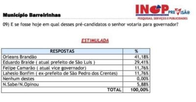EM BARREIRINHAS, ORLEANS BRANDÃO TEM A PREFERÊNCIA EM PESQUISA…