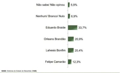 Eleições 2026: Pesquisa mostra liderança de Braide e crescimento…