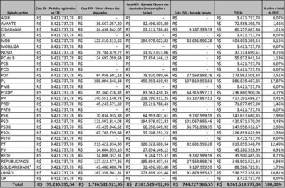 Saiba quanto cada partido receberá de Fundo Eleitoral