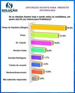 Estimulada: Preto e Nonato somaram 31,7%; Caçula e Geraldo 23,3; e Diego do Depádua  22,9% em pesquisa realizada em 24 e 25 de maio
