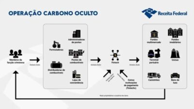 Operação Carbono Oculto: Veja o caminho usado pelo PCC para lavar dinheiro no esquema bilionário
