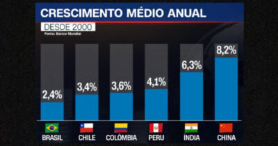 Brasil teve apenas 2,4% de crescimento econômico desde os anos 2000