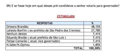 EM BACABAL, ORLEANS BRANDÃO LIDERA PESQUISA PARA O GOVERNO DO…