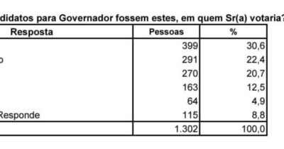 ECONOMÉTRICA: ORLEANS BRANDÃO TEM 22,%4 DA PREFERÊNCIA DO…