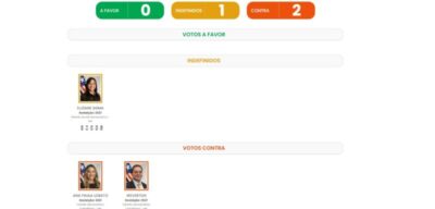 Dois dos três senadores maranhenses votaram contra o impeachment de Moraes