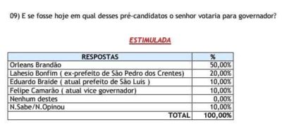 TUNTUM- ORLEANS BRANDÃO LIDERA PESQUISA PARA O GOVERNO DO ESTADO.