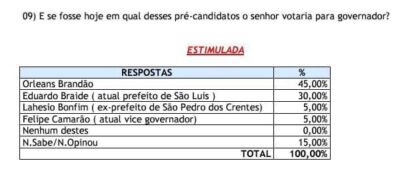 PESQUISA INOP- EM URBANO SANTOS, ORLEANS BRANDÃO É PREFERIDO PARA…