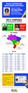 Maranhão já emitiu 1,14 milhão de Carteiras de Identidade Nacional, 16% da população do estado