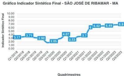 São José de Ribamar é destaque no Previne Brasil