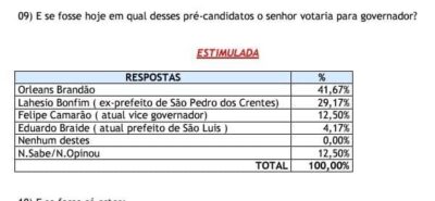 ORLEANS BRANDÃO É PRIMEIRO COLOCADO PARA O GOVERNO EM PRESIDENTE…