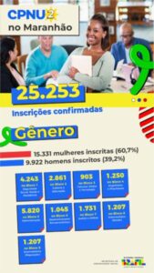 Maranhão registra mais de 25 mil inscrições no CPNU 2