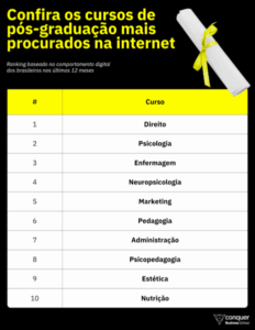 Interesse por cursos de pós-graduação cresce 22% entre os brasileiros; descubra as opções mais buscadas na internet