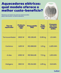 Com o frio intenso, buscas por aquecedores elétricos cresceram 645% durante o primeiro semestre, de acordo com estudo