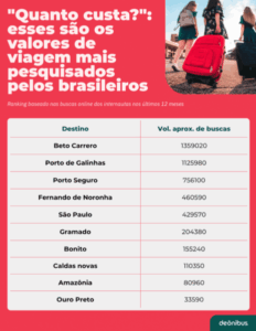 “Quanto custa viajar?”: os 10 valores de viagens mais pesquisados pelos brasileiros