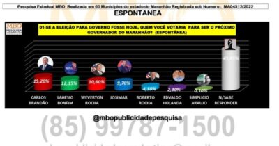 Pesquisa aponta Josimar com dobro de votos de Roberto Rocha e Edivaldo