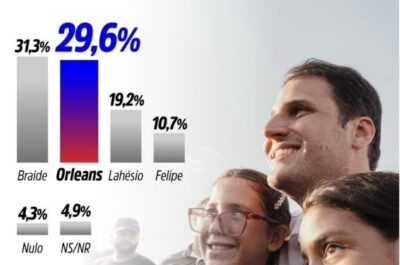ORLEANS TIRA A DIFERENÇA E EMPATA COM BRAIDE, ATESTA ECONOMÉTRICA.