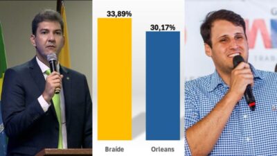 Orleans encosta em Braide na disputa pelo Governo do Maranhão, aponta pesquisa
