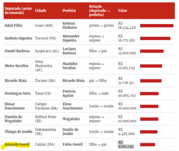 Amanda Gentil mandou R$ 8,1 milhões em emendas pix para Prefeitura comandada pelo pai