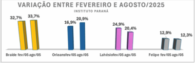 Orleans cresce, Lahésio cai, Felipe e Braíde oscilam